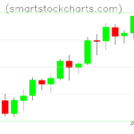 Litecoin charts on March 28, 2022