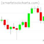 Monero charts on March 06, 2022