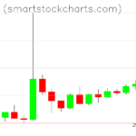 Monero charts on March 20, 2022