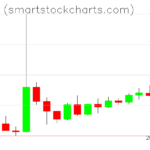 Monero charts on March 21, 2022