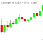 Monero charts on March 28, 2022