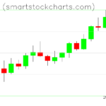 Monero charts on March 30, 2022