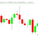 Bitcoin charts on April 29, 2022