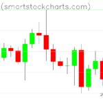 Bitcoin charts on April 30, 2022