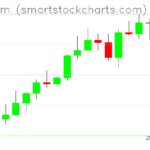 Ethereum charts on April 05, 2022