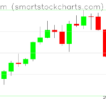 Ethereum charts on April 07, 2022