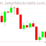 Ethereum charts on April 15, 2022