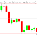 Ethereum charts on April 18, 2022