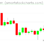 Ethereum charts on April 21, 2022