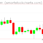 Ethereum charts on April 22, 2022