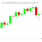 Litecoin charts on April 03, 2022