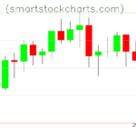 Litecoin charts on April 06, 2022