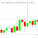 Monero charts on April 17, 2022