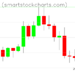 Monero charts on April 29, 2022