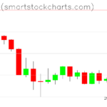 Bitcoin charts on May 22, 2022