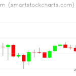 Ethereum charts on June 29, 2022