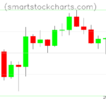 Litecoin charts on July 01, 2022