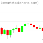 Monero charts on July 01, 2022
