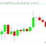 Ripple charts on June 29, 2022