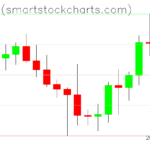 Bitcoin charts on July 09, 2022