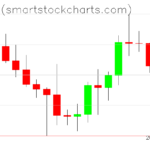 Bitcoin charts on July 11, 2022