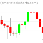 Bitcoin charts on July 13, 2022