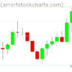 Bitcoin charts on July 20, 2022