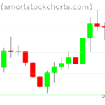 Bitcoin charts on July 22, 2022