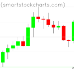 Bitcoin charts on July 28, 2022