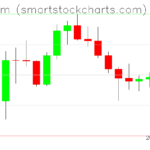 Ethereum charts on July 04, 2022