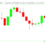 Ethereum charts on July 06, 2022