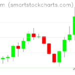 Ethereum charts on July 17, 2022