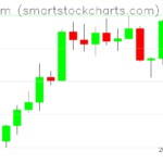 Ethereum charts on July 28, 2022