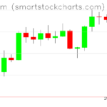 Ethereum charts on July 31, 2022