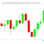 Litecoin charts on July 17, 2022