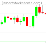 Litecoin charts on August 01, 2022