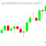 Monero charts on July 21, 2022