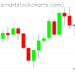 Zcash charts on July 22, 2022