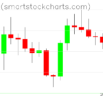 Bitcoin charts on August 03, 2022