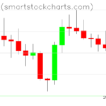 Bitcoin charts on August 04, 2022