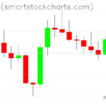 Bitcoin charts on August 06, 2022