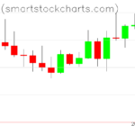 Bitcoin charts on August 14, 2022