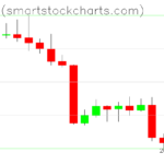 Bitcoin charts on August 28, 2022