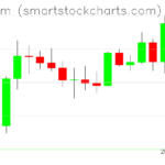 Ethereum charts on August 11, 2022