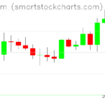 Ethereum charts on August 12, 2022