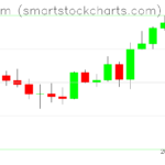 Ethereum charts on August 14, 2022