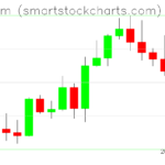 Ethereum charts on August 18, 2022