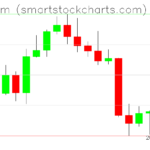 Ethereum charts on August 23, 2022