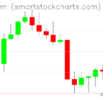 Ethereum charts on August 25, 2022