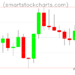 Litecoin charts on August 05, 2022